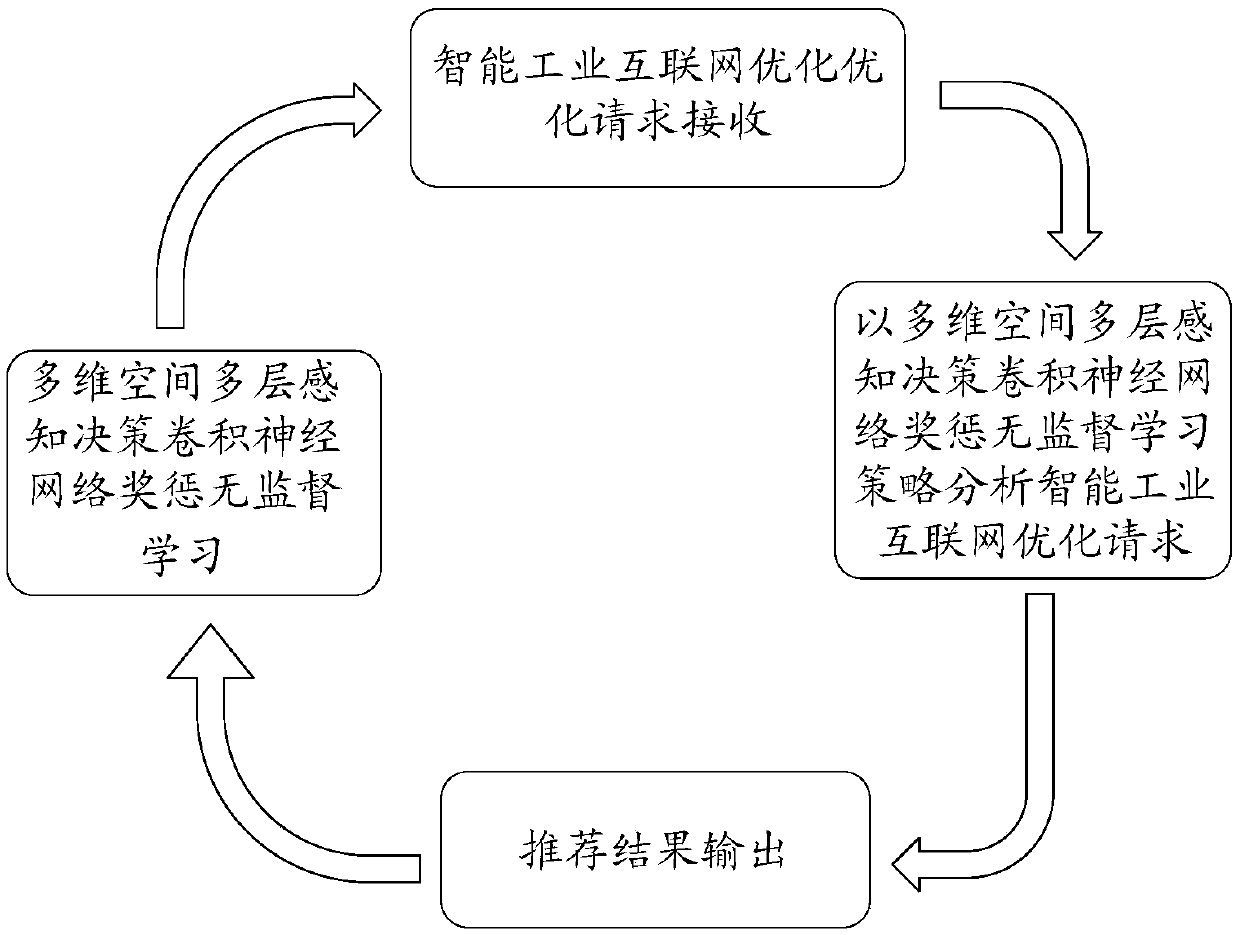 Data scheduling method, device and system based on edge computing