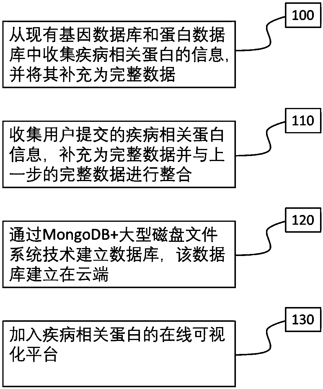 Disease Associated Protein Database