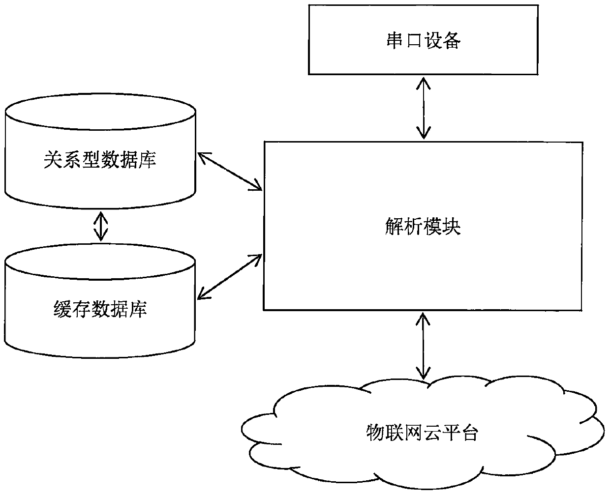 Serial port communication protocol automatic adaptation middleware