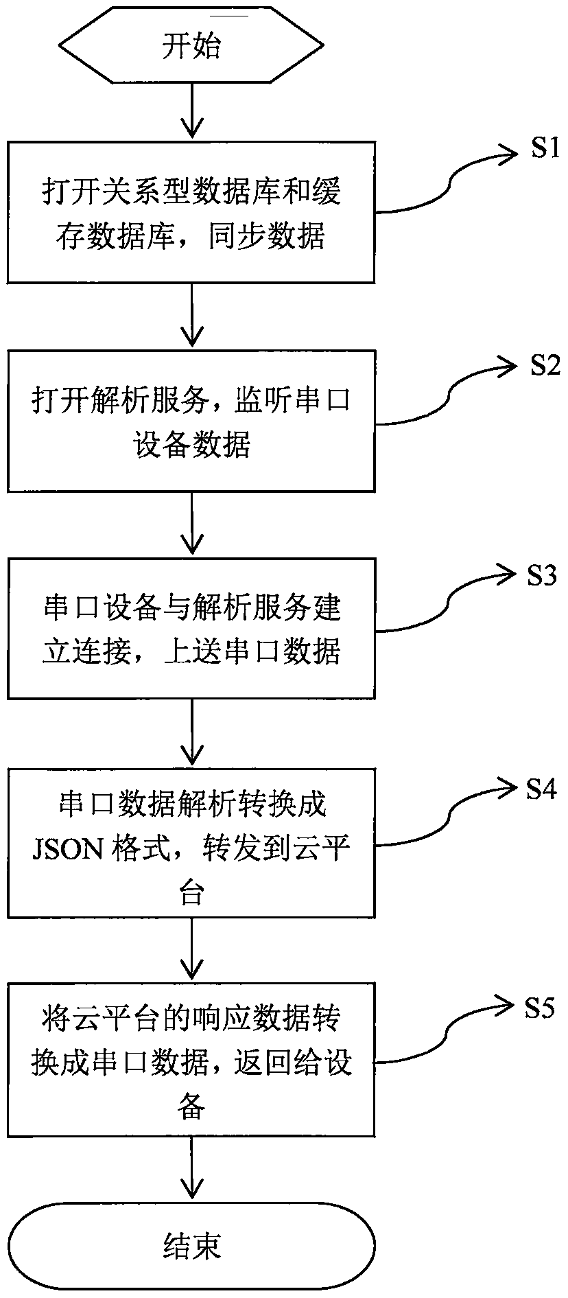 Serial port communication protocol automatic adaptation middleware