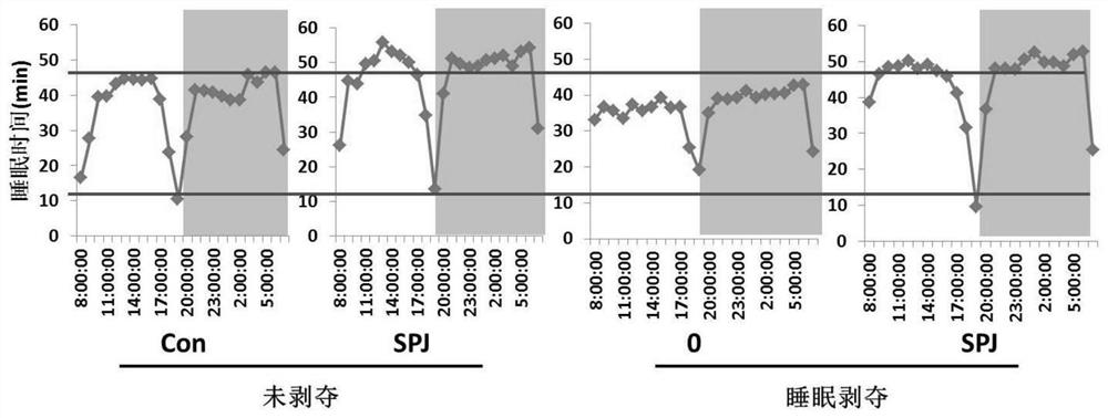 Application of ginseng alcohol extract in health care products or foods for promoting sleep