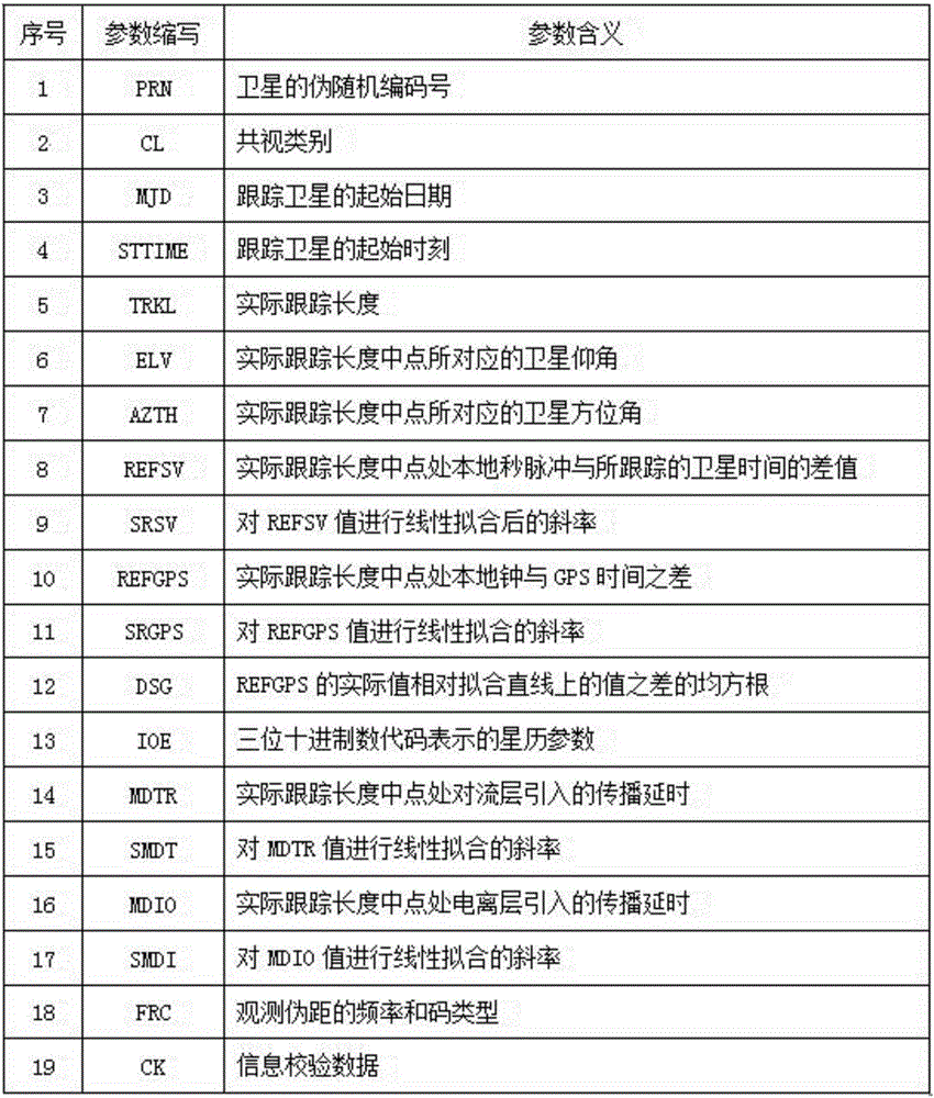 Beidou short message common-view data compression and transmission method