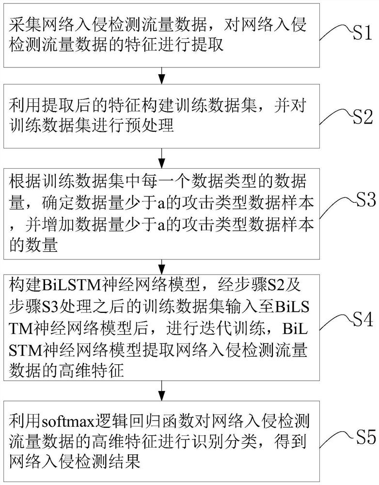 Network intrusion detection method and system based on data enhancement and BiLSTM