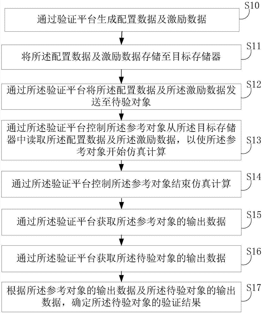 Method and device for verifying logic circuit design, electronic equipment and storage medium