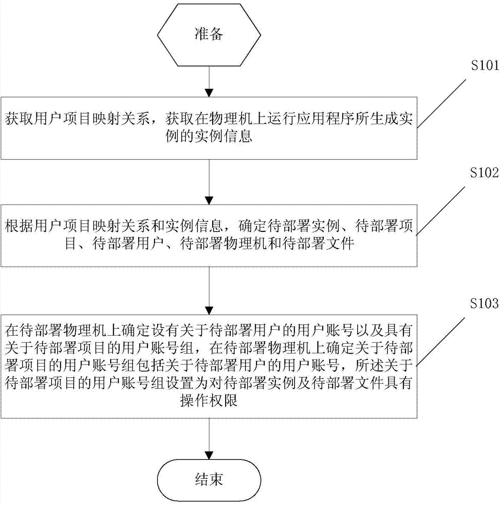 Method and system for user account project management