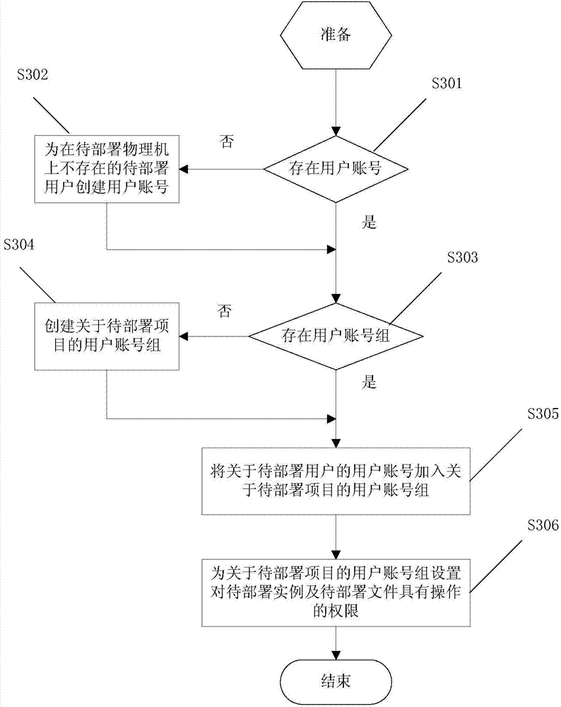 Method and system for user account project management