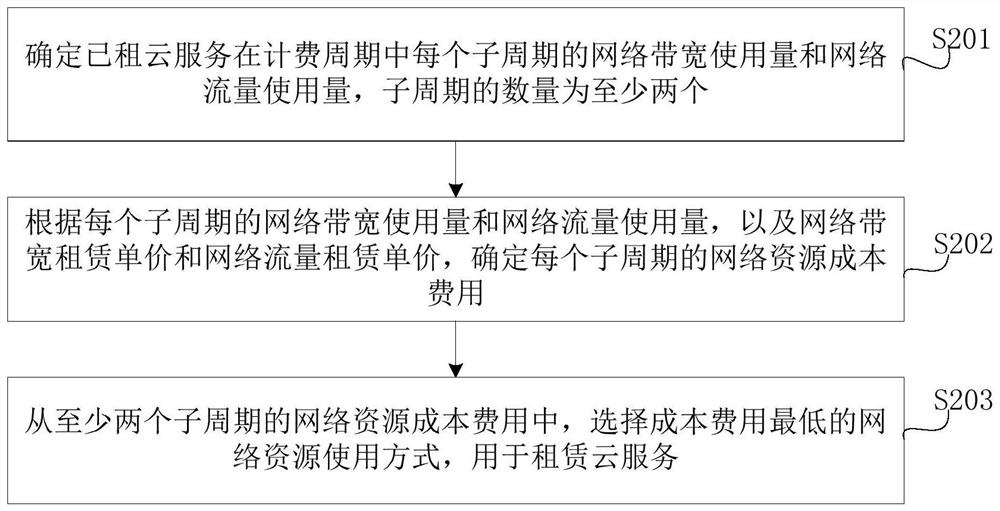 Cloud service lease optimization method and device, equipment and medium