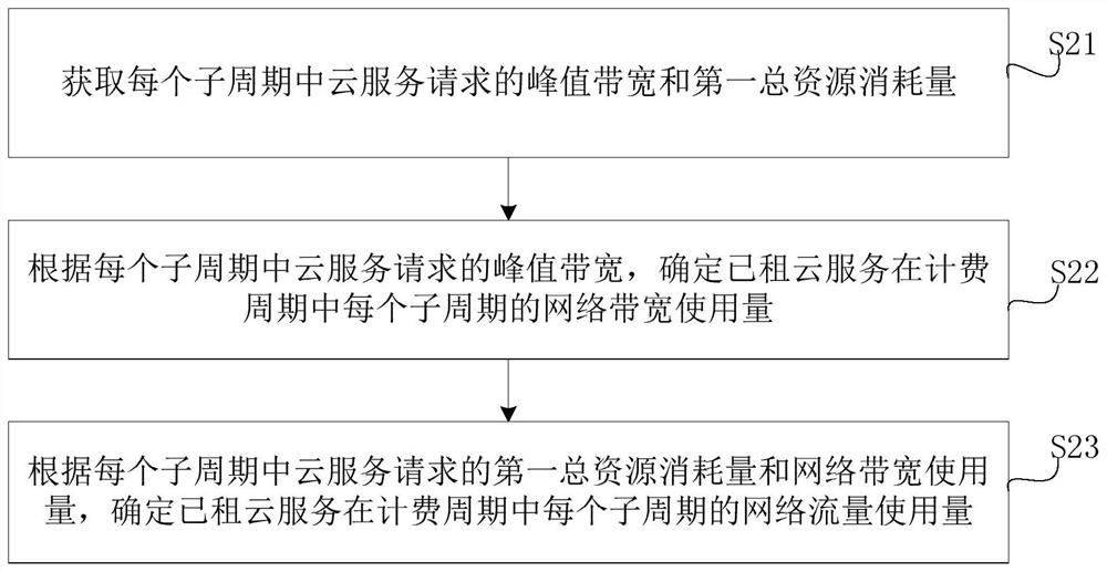 Cloud service lease optimization method and device, equipment and medium