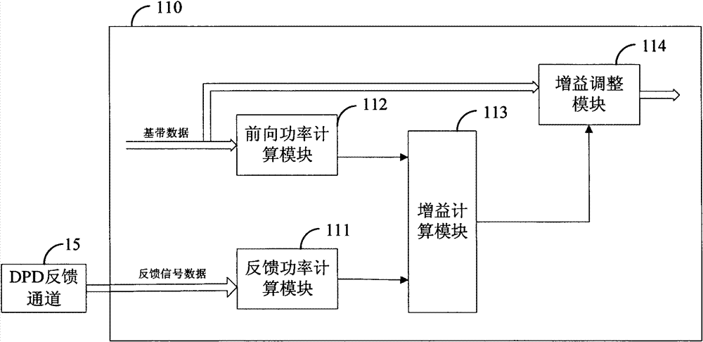 Multi-antenna communication system and gain control method thereof