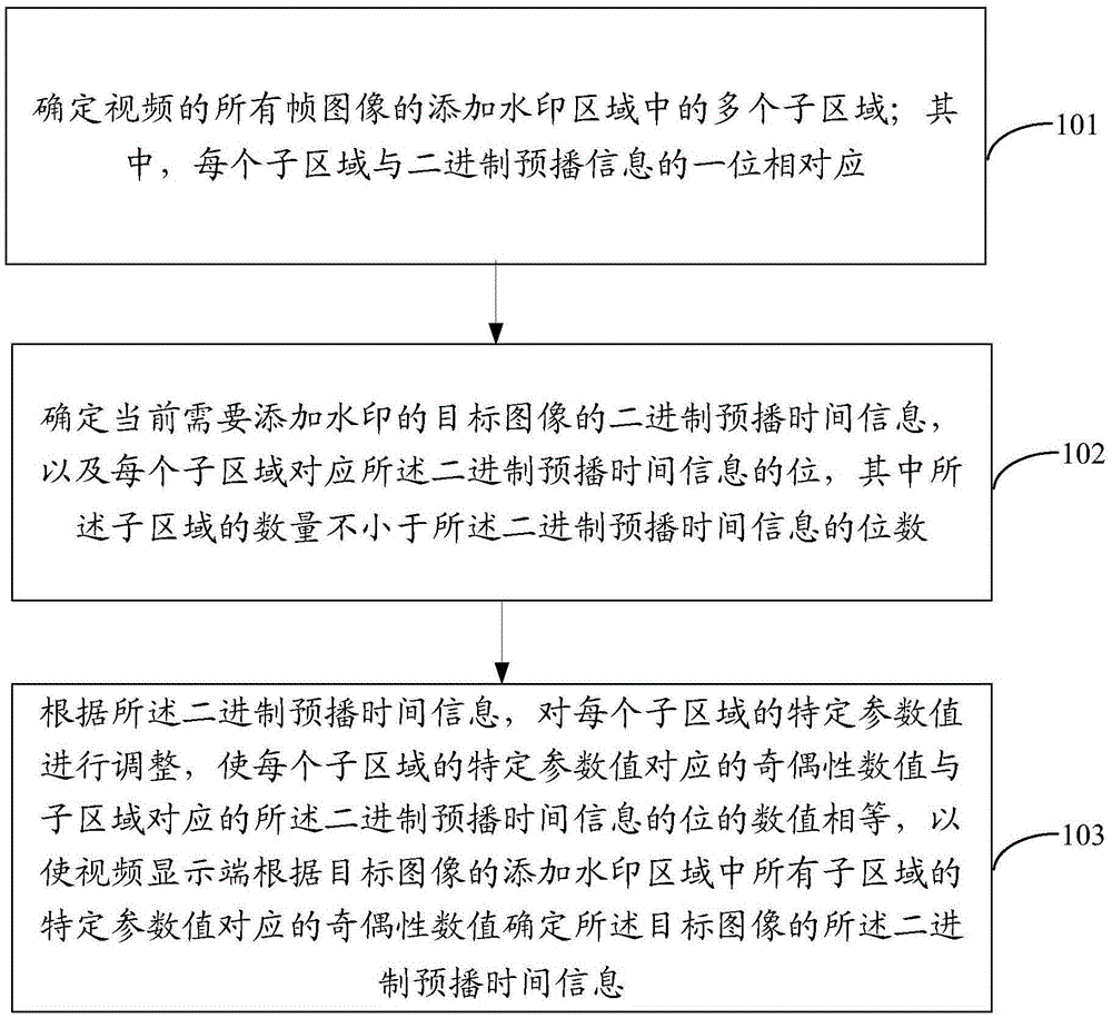 Method used for adding watermark in video and determining watermark information and device