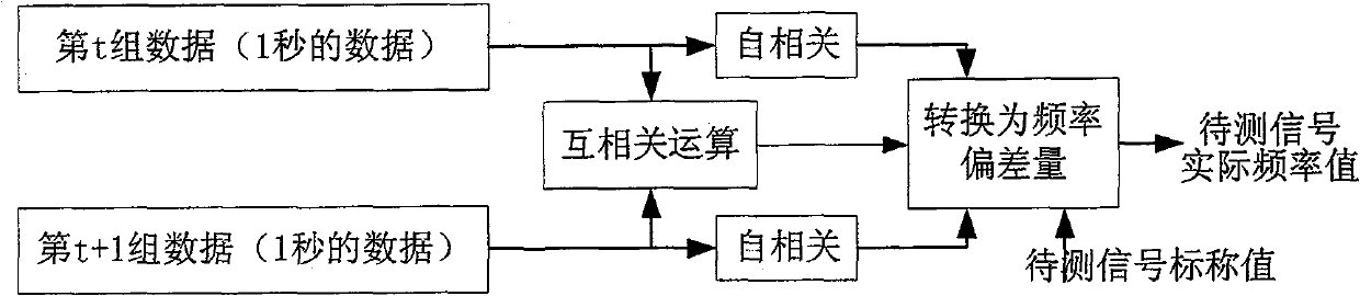 Method of digitalized measuring frequency in restriction of sampling rate