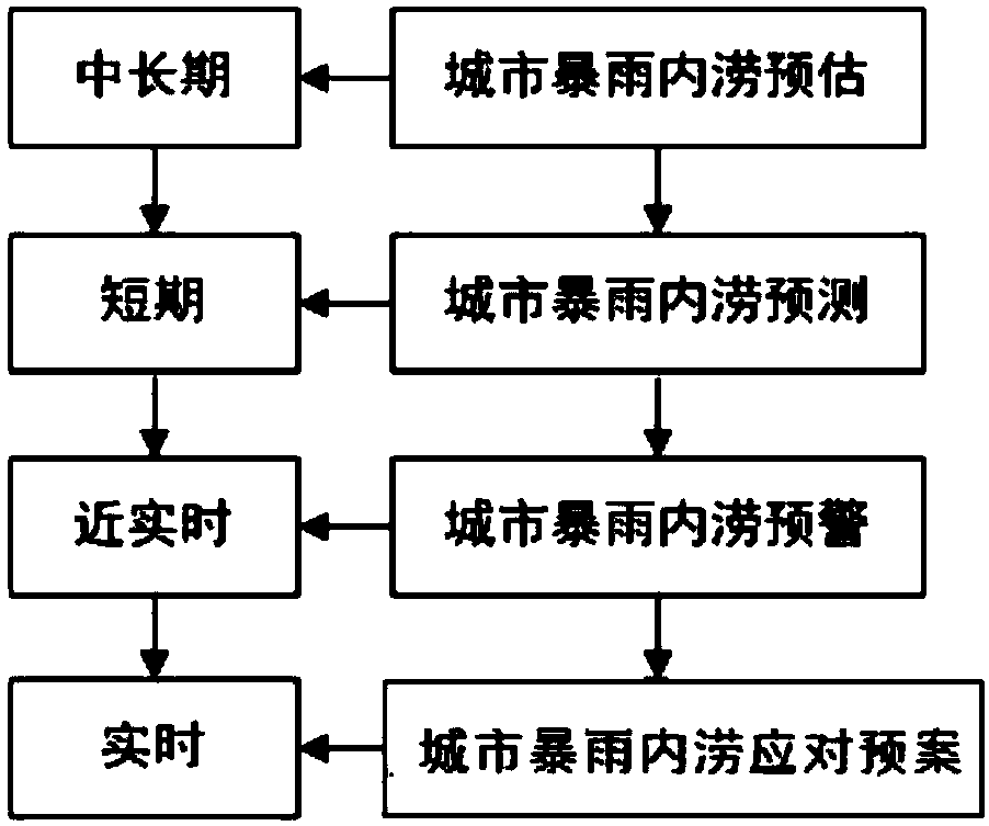 A four-preliminary method to deal with urban rainstorm and waterlogging