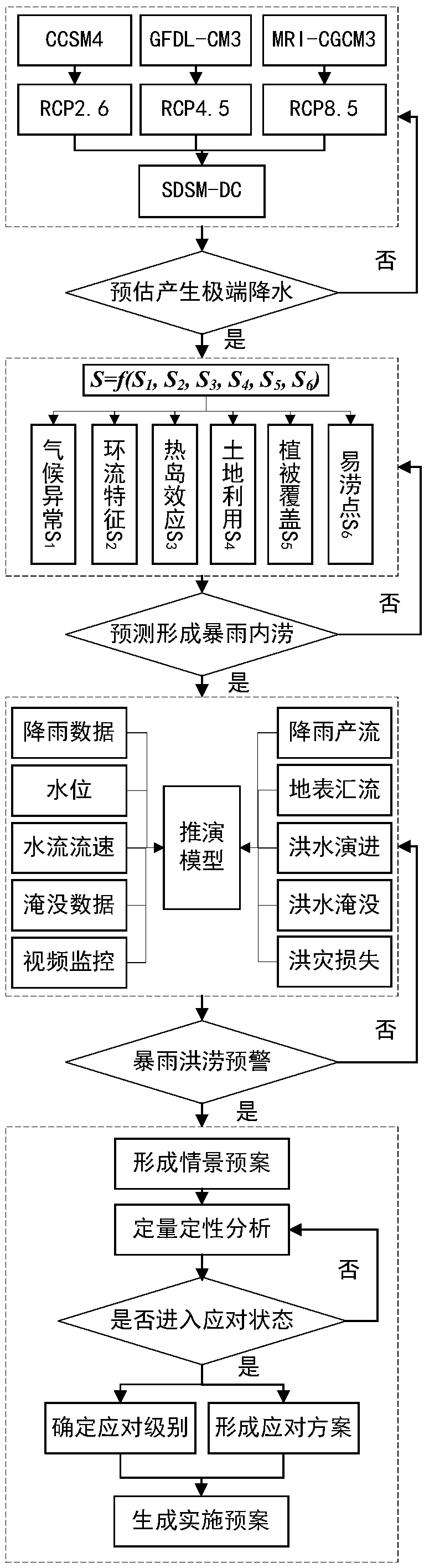 A four-preliminary method to deal with urban rainstorm and waterlogging