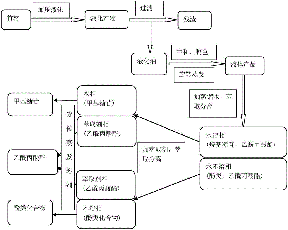 Lignocellulosic biomass direct pressurized liquefaction and ethyl levulinate directional preparation method