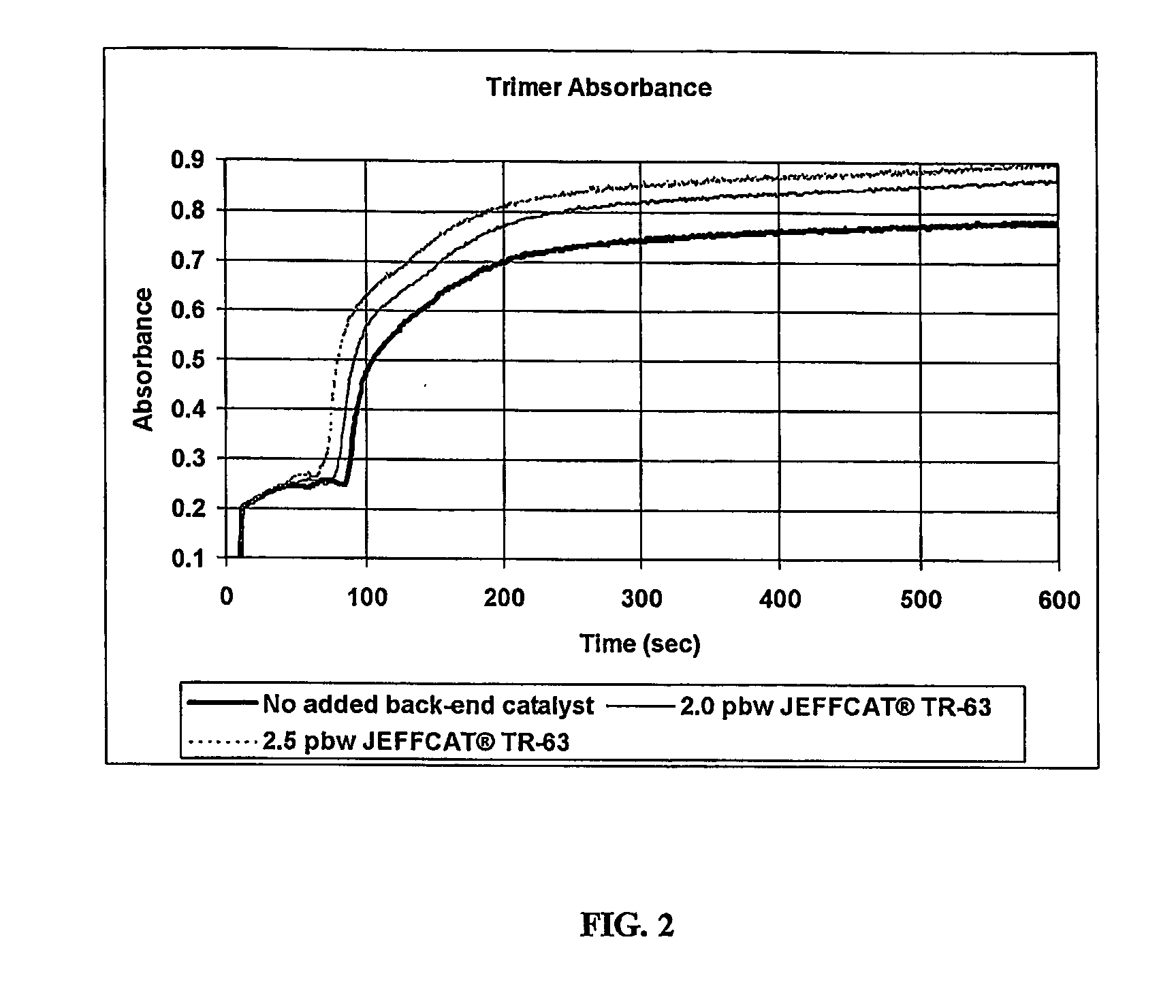 Low-Odor Catalyst for Isocyanate-Derived Foams and Elastomers