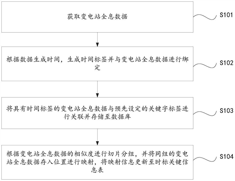 Substation holographic data slicing method and system