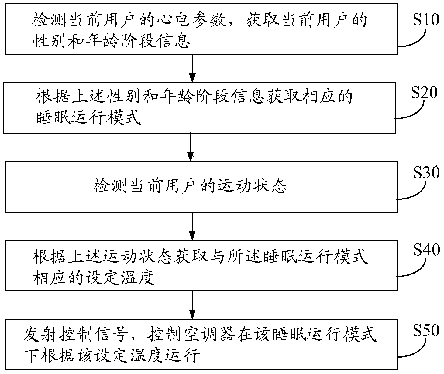 Intelligent air conditioner, sleep control device thereof and sleep control method for intelligent air conditioner