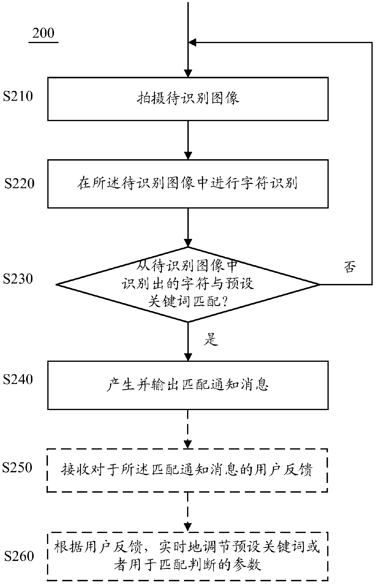 Keyword notification method, equipment and computer program product based on character recognition