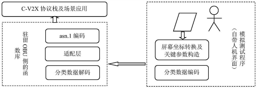 System and method for testing software by on-board unit