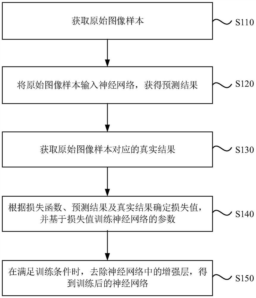 Neural network training method, image recognition method, device, equipment and medium