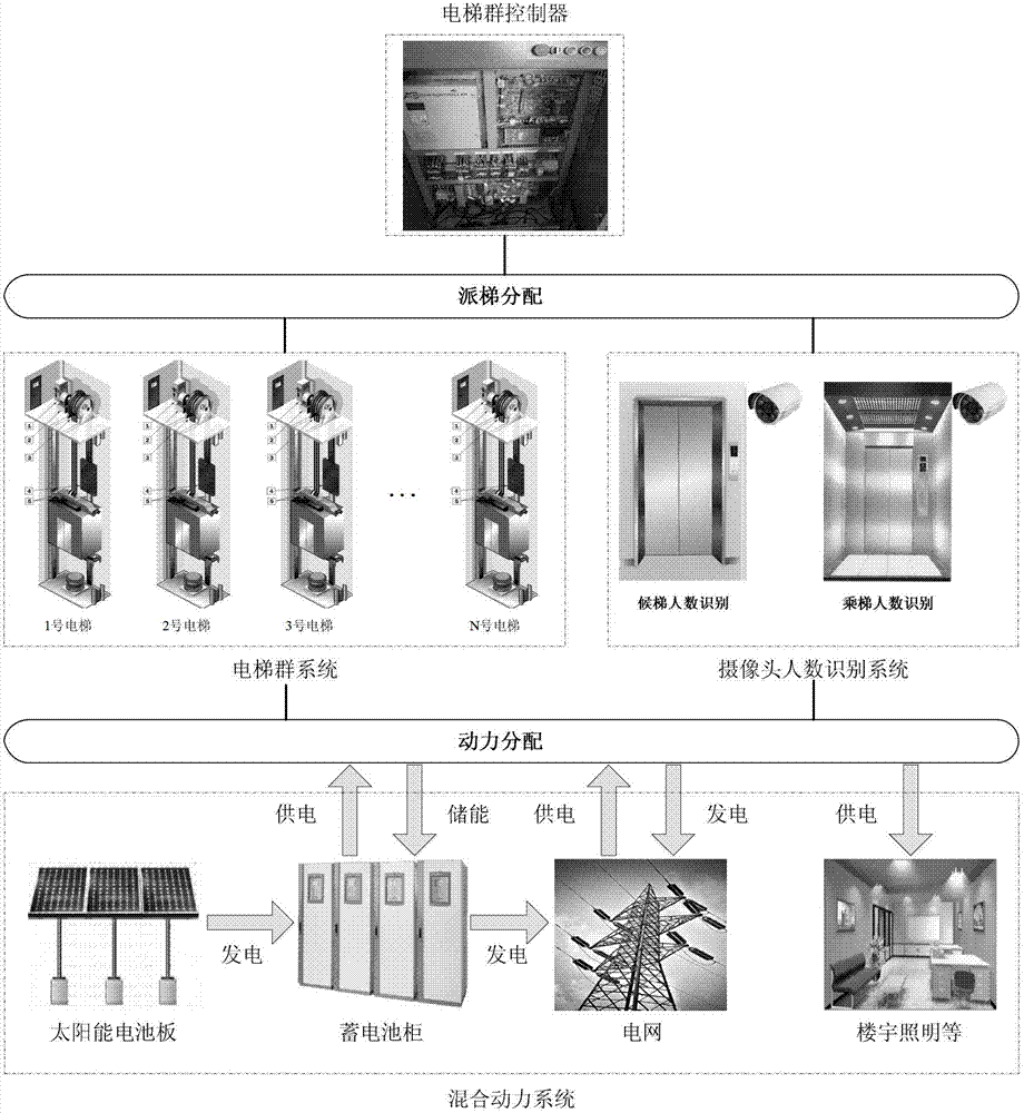 Energy-saving scheduling method of hybrid elevator group