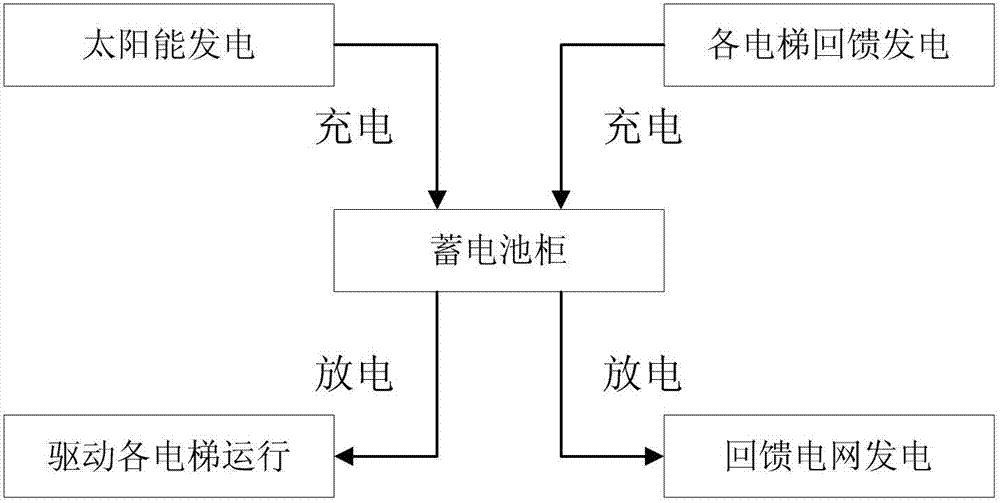 Energy-saving scheduling method of hybrid elevator group