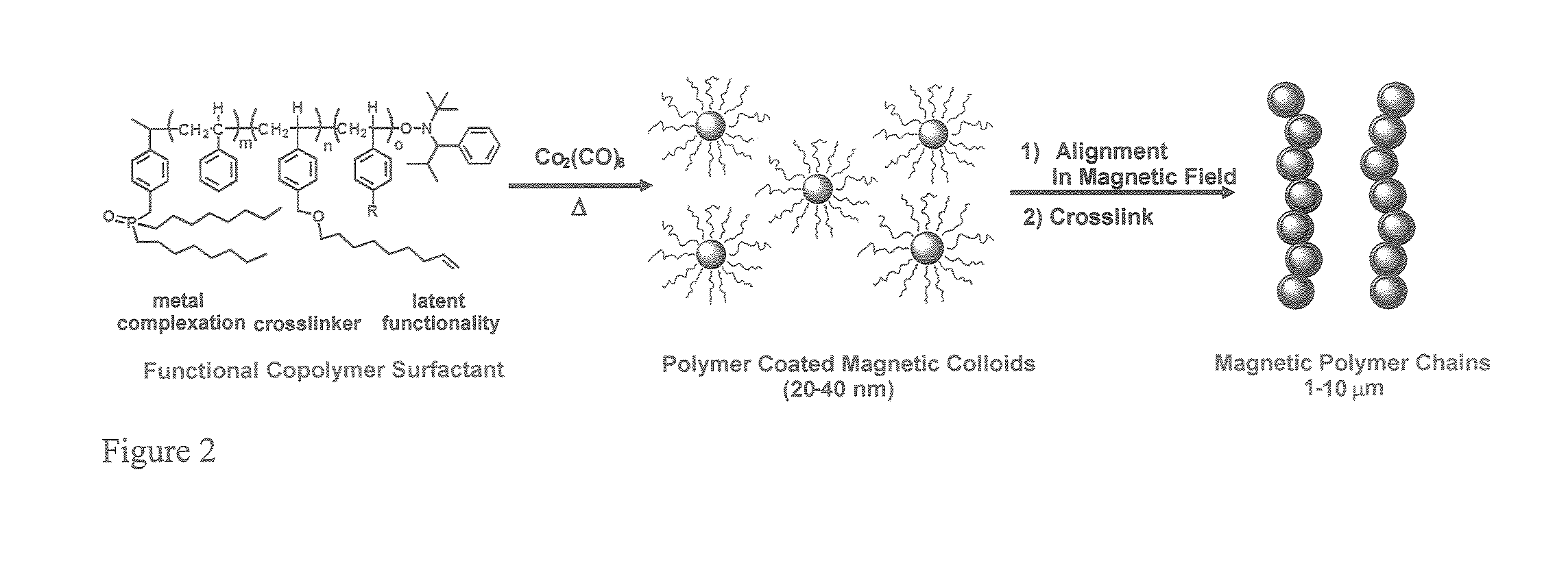 Multifunctional polymer coated magnetic nanocomposite materials