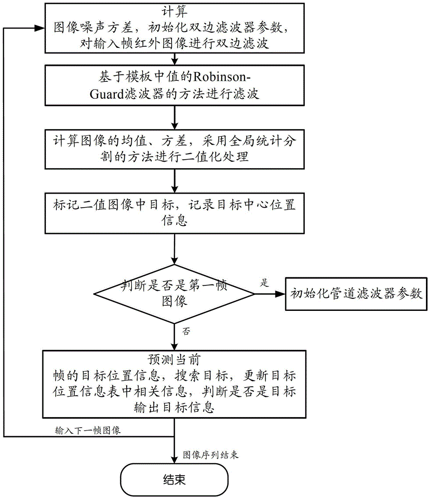 A Method of Target Detection in Infrared Image Sequence