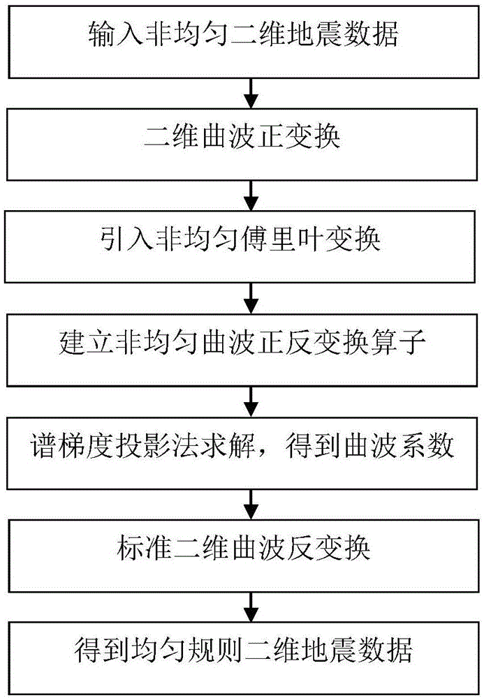 High-precision seismic data reconstruction method based on two-dimensional non-uniform curvelet transform