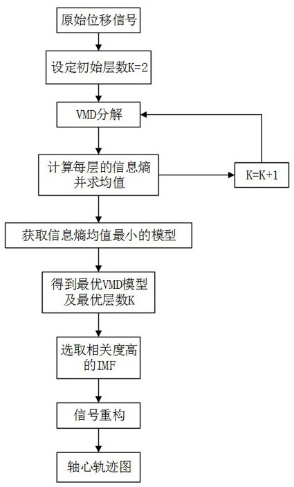 Method for drawing axis trajectory diagram by using variational mode decomposition reconstruction signal