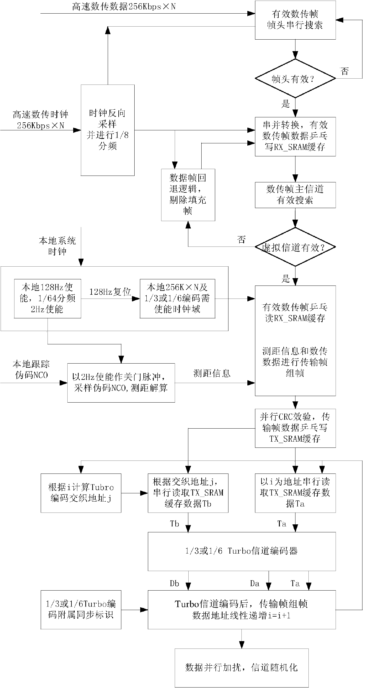 Integrative method of measurement, control and data transmission based on Turbo coding