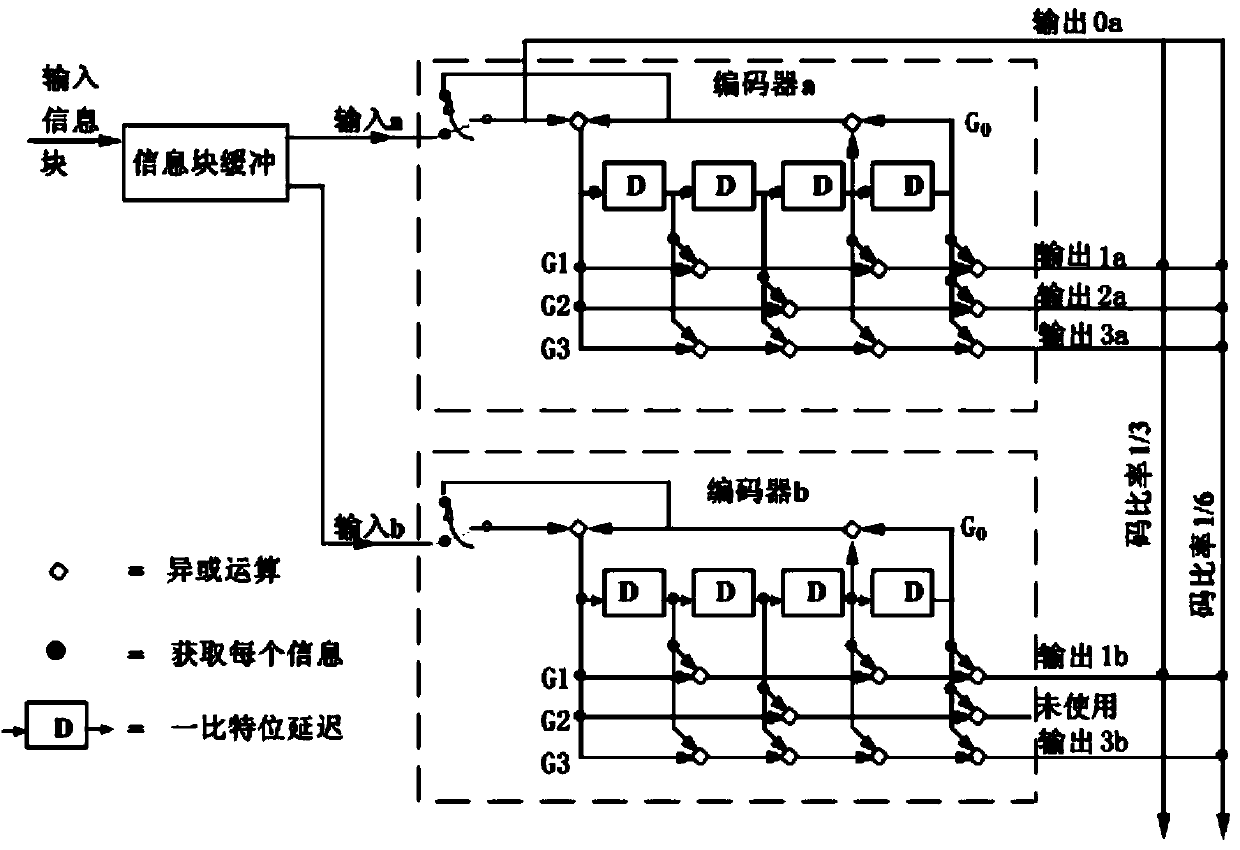 Integrative method of measurement, control and data transmission based on Turbo coding