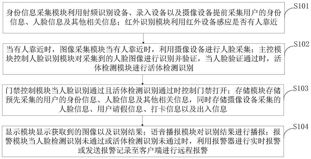 Intelligent portrait recognition clock-in attendance system and method