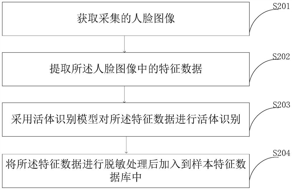 Intelligent portrait recognition clock-in attendance system and method