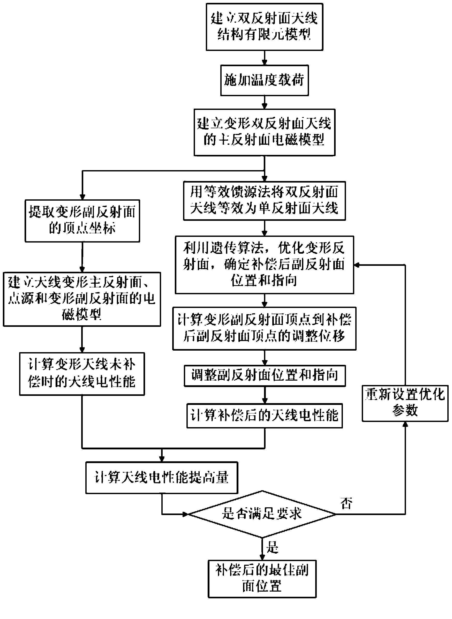 Compensation method of auxiliary reflective surface position of large-scale thermal deformation double-reflector antenna