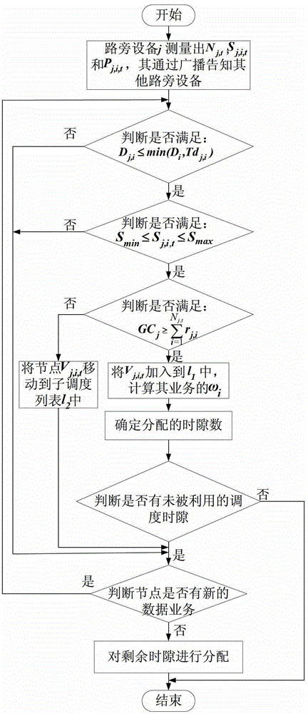 Time slot allocation method for guaranteeing business time-delay requirement in vehicle network