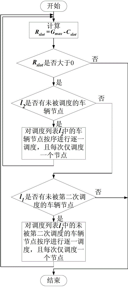 Time slot allocation method for guaranteeing business time-delay requirement in vehicle network