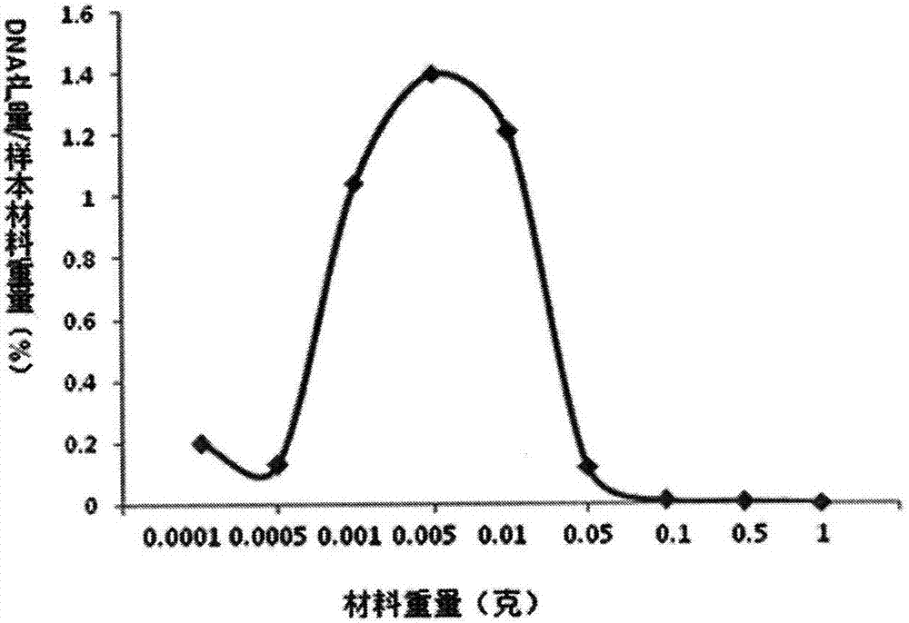 Universal kit and method for extracting DNA from trace plant materials