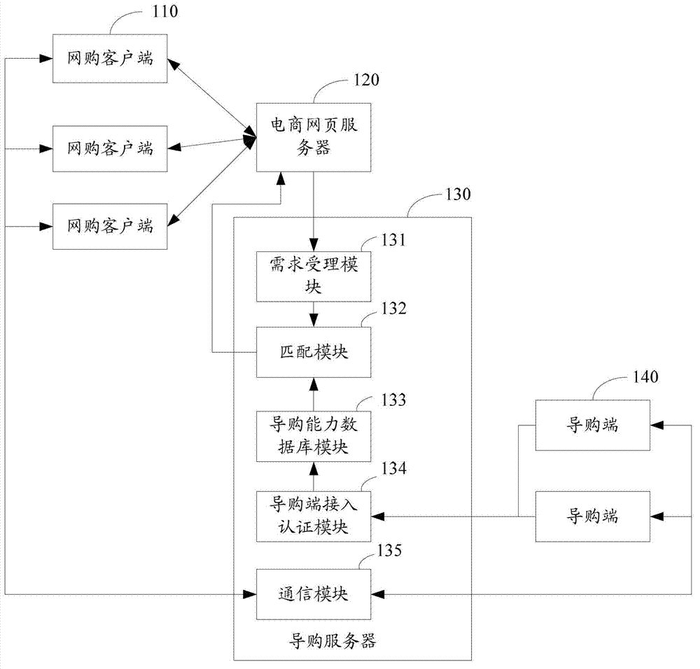 Method, device and system for providing personalized shopping guide in online shopping