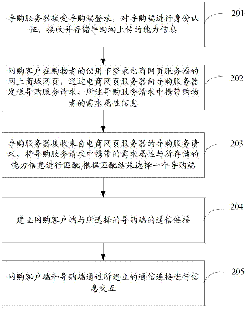 Method, device and system for providing personalized shopping guide in online shopping