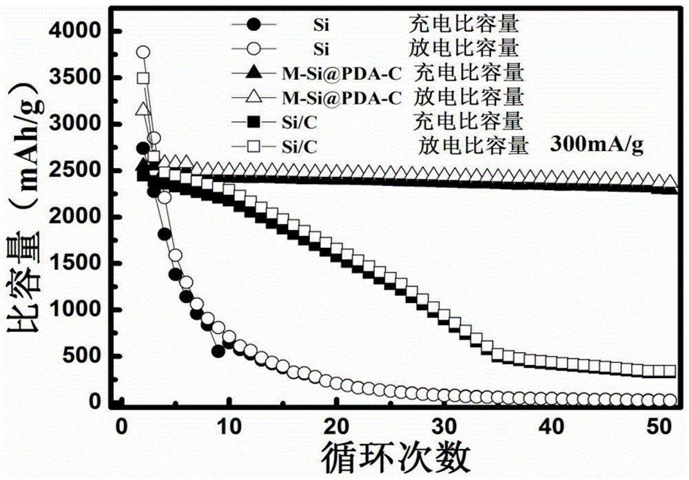 Preparation method of silicon-based anode material for lithium ion battery