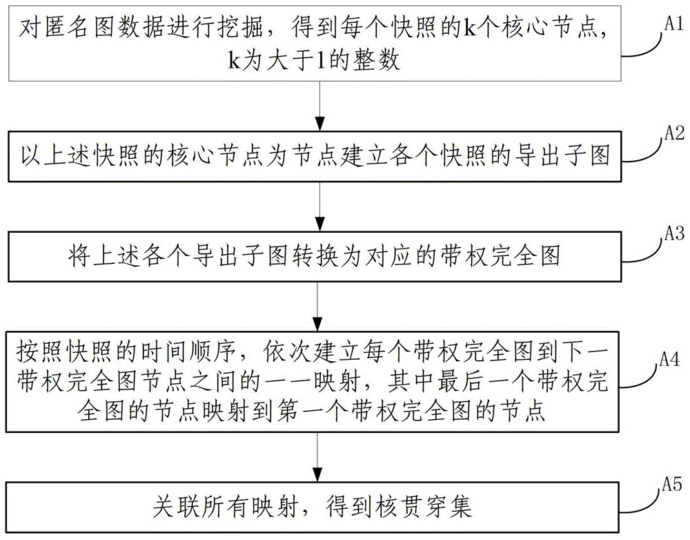 A Method for Evolutionary Analysis on Anonymous Graph Data