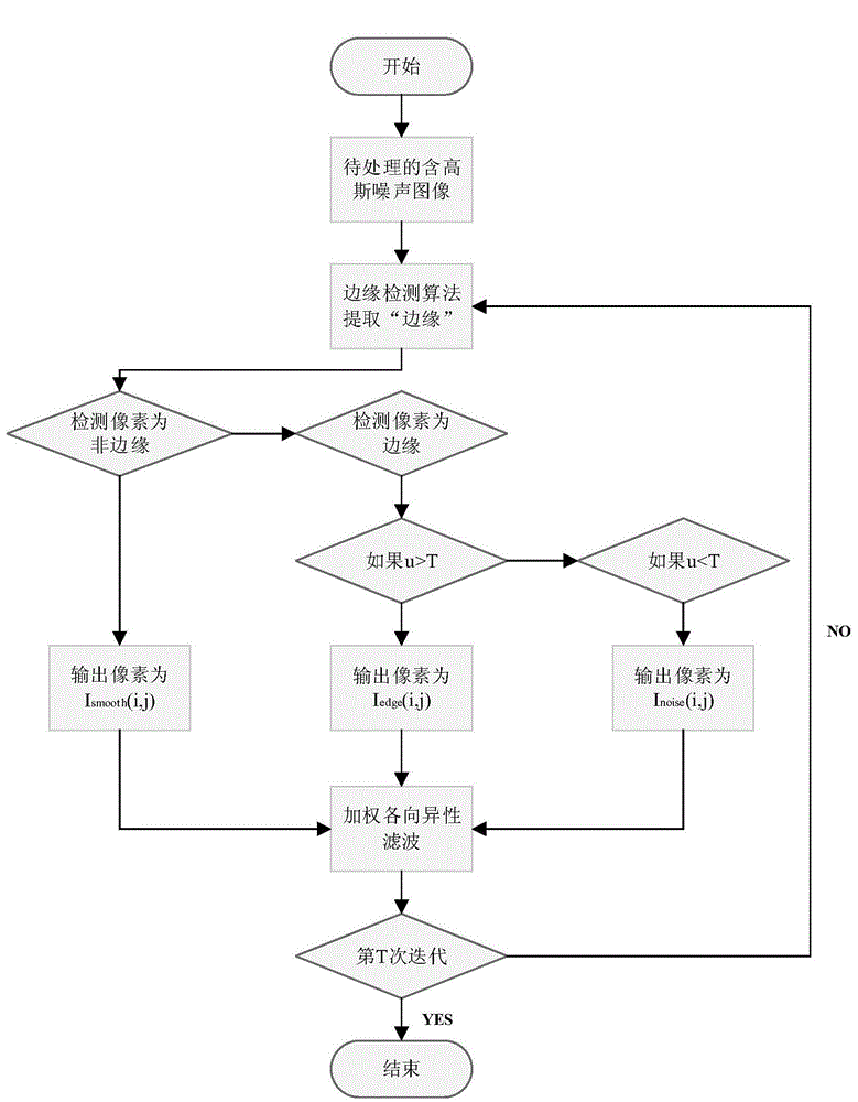 Edge-preserving-based weighted anisostropic diffusion filtering method