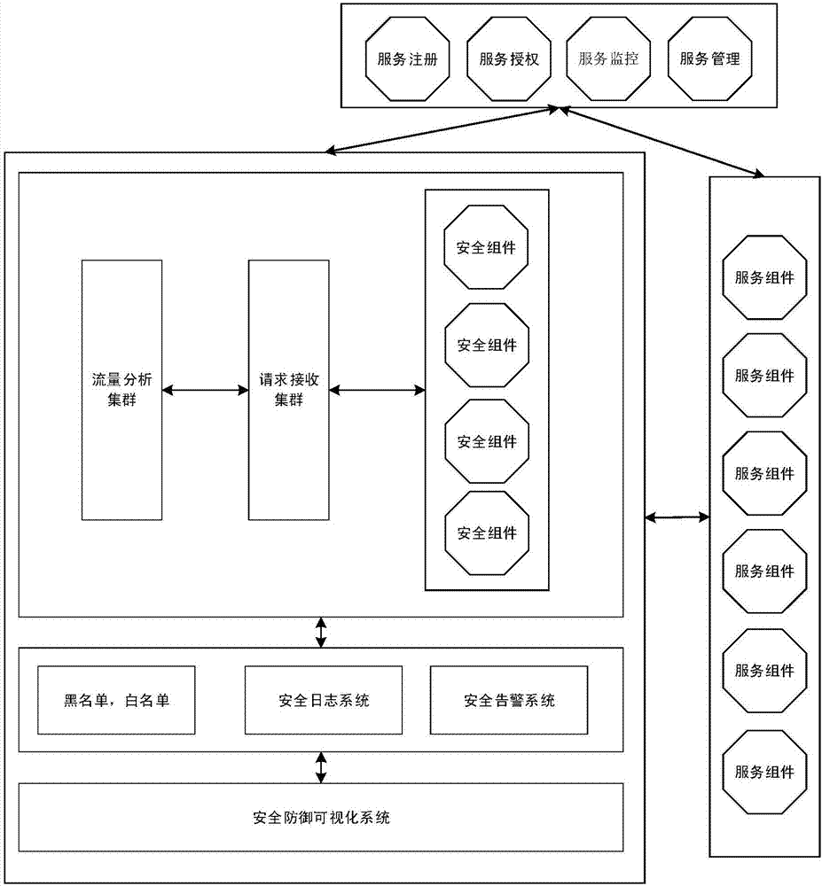 Unified security defense system based on cloud platform