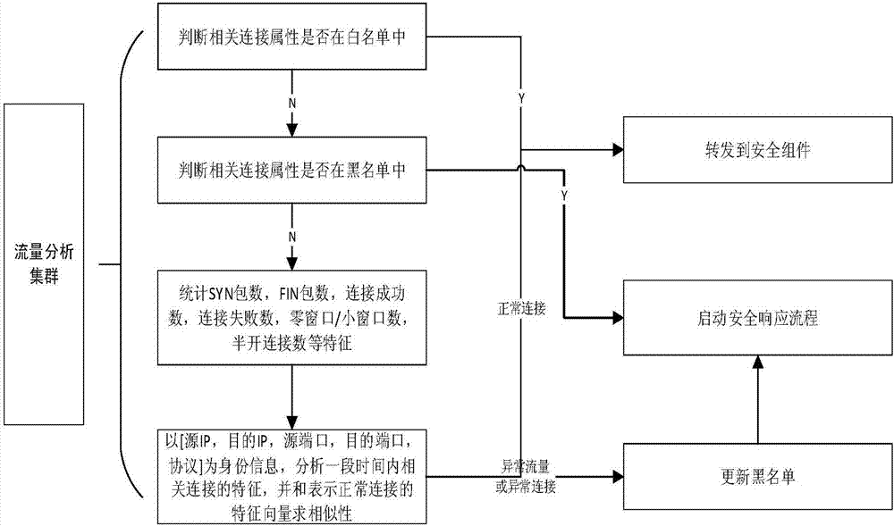 Unified security defense system based on cloud platform