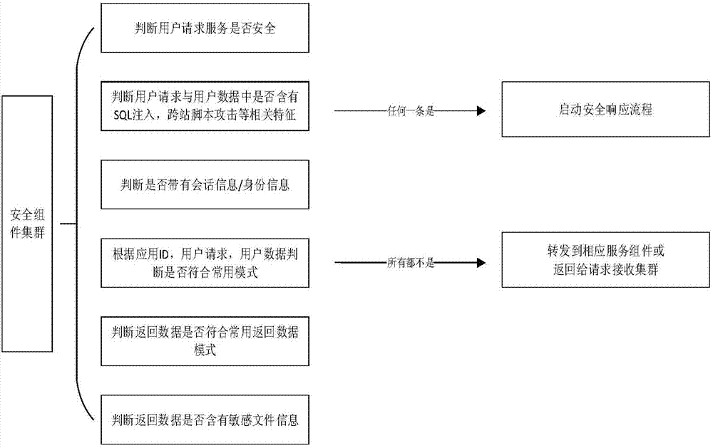 Unified security defense system based on cloud platform