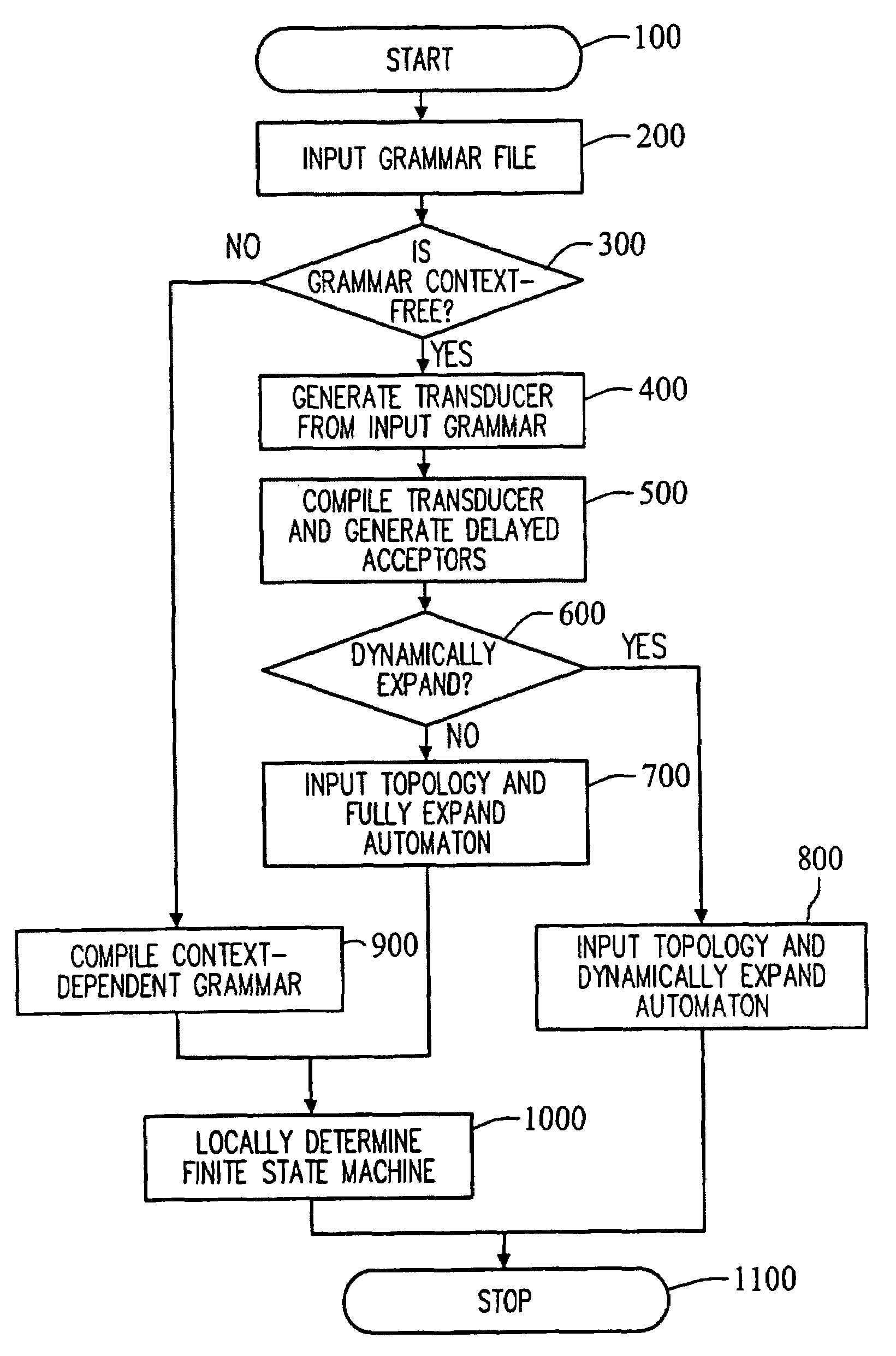 Systems and methods for generating weighted finite-state automata representing grammars