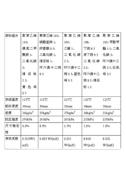 Method for producing polystyrene extruded sheets by using carbon dioxide foaming agent