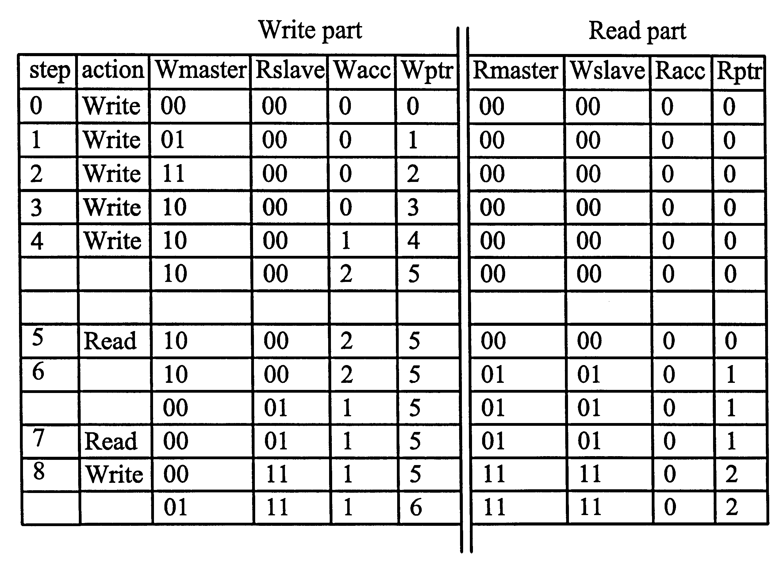 Apparatus and method of asynchronous FIFO control