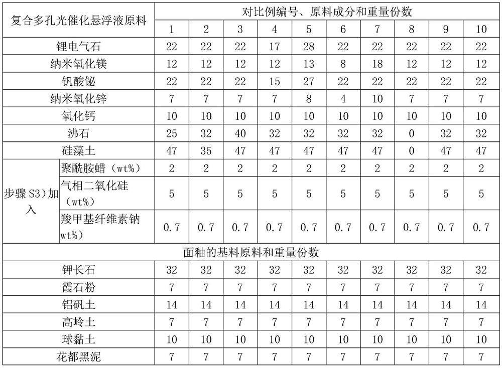 Photocatalytic negative ion ceramic tile containing modified porous material and preparation process of ceramic tile